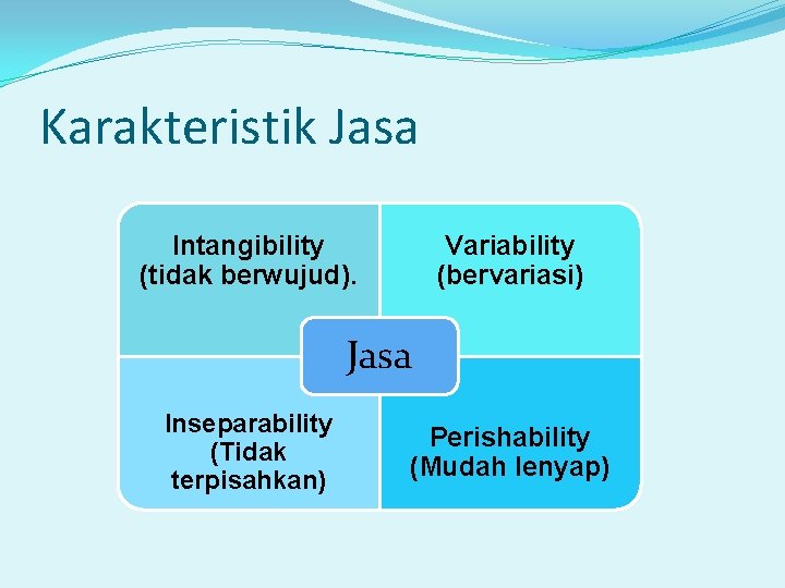 Karakteristik Jasa Intangibility (tidak berwujud). Variability (bervariasi) Jasa Inseparability (Tidak terpisahkan) Perishability (Mudah lenyap)