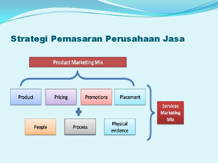 Strategi Pemasaran Perusahaan Jasa 