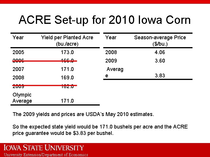 ACRE Set-up for 2010 Iowa Corn Year Yield per Planted Acre (bu. /acre) Year