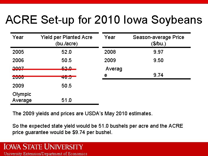 ACRE Set-up for 2010 Iowa Soybeans Year Yield per Planted Acre (bu. /acre) Year