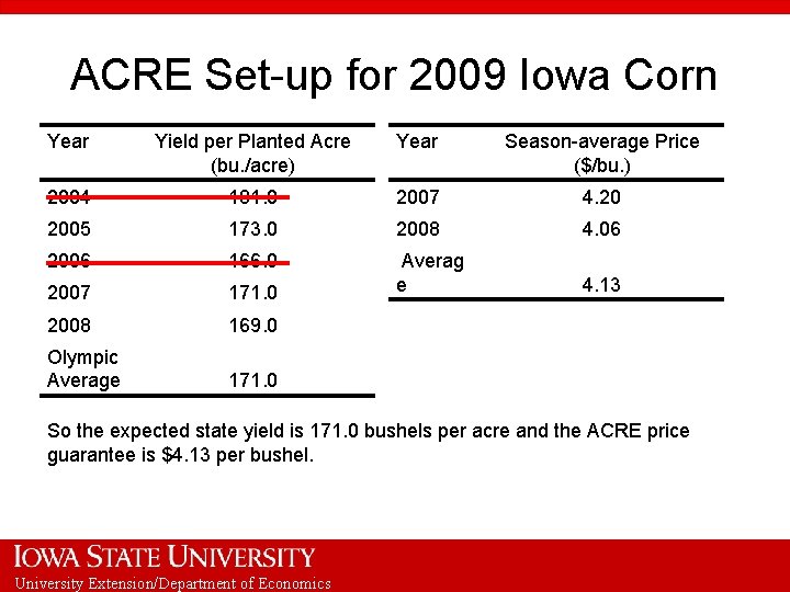 ACRE Set-up for 2009 Iowa Corn Year Yield per Planted Acre (bu. /acre) Year