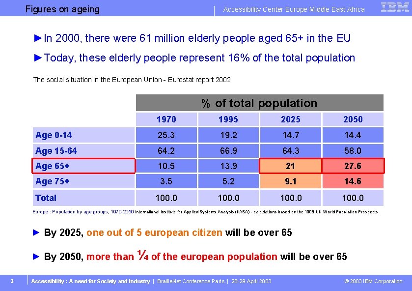 Figures on. Business ageing Unit or Product Name Accessibility Center Europe Middle East Africa