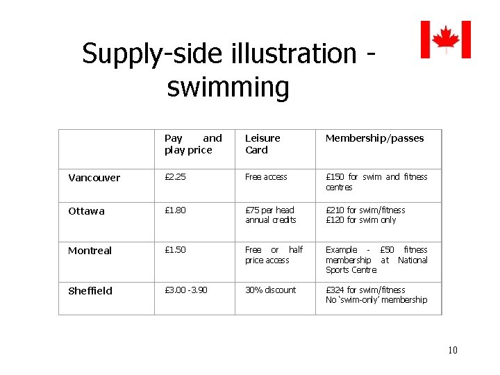 Supply-side illustration swimming Pay and play price Leisure Card Membership/passes Vancouver £ 2. 25