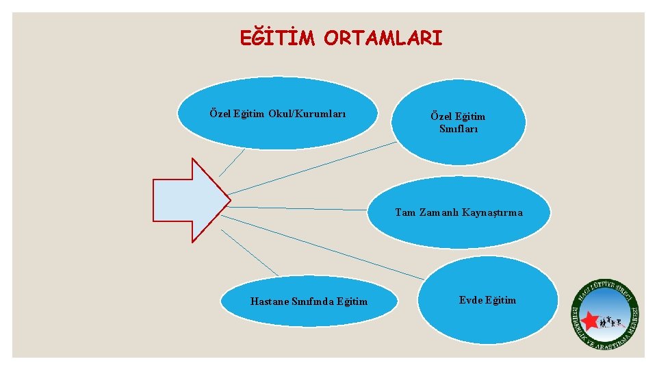 EĞİTİM ORTAMLARI Özel Eğitim Okul/Kurumları Özel Eğitim Sınıfları Tam Zamanlı Kaynaştırma Hastane Sınıfında Eğitim