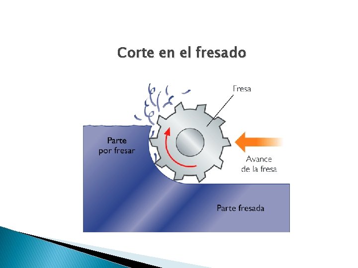 Corte en el fresado 