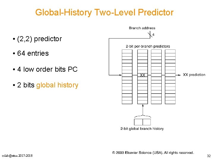 Global-History Two-Level Predictor • (2, 2) predictor • 64 entries • 4 low order