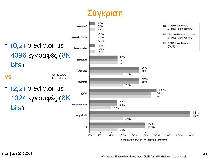 Σύγκριση • (0, 2) predictor με 4096 εγγραφές (8 K bits) vs • (2,