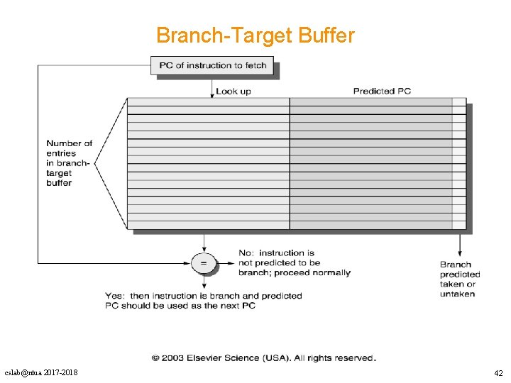 Branch-Target Buffer cslab@ntua 2017 -2018 42 