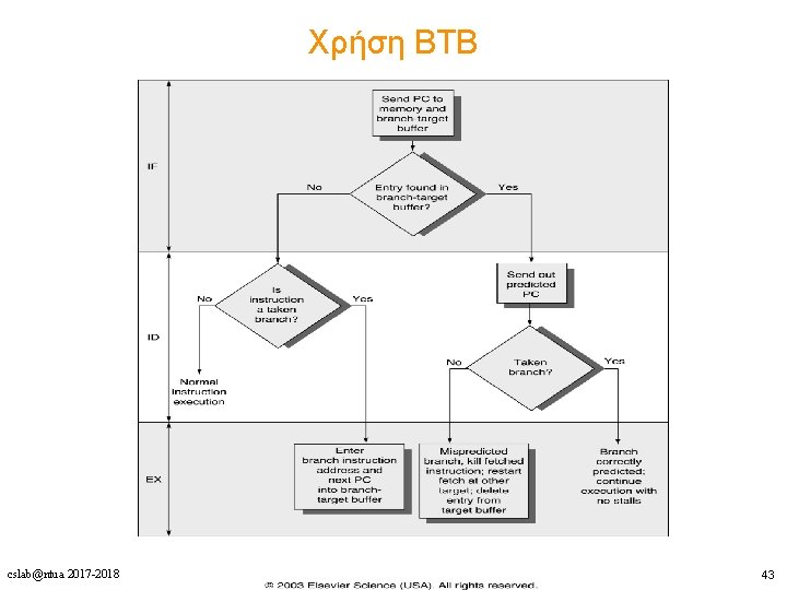 Χρήση ΒΤΒ cslab@ntua 2017 -2018 43 