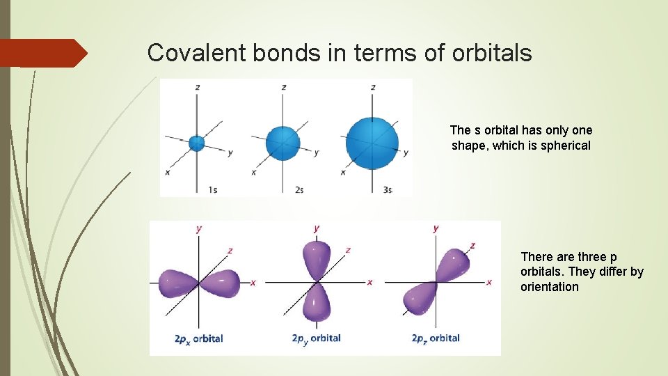 Covalent bonds in terms of orbitals The s orbital has only one shape, which
