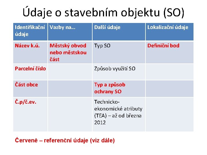 Údaje o stavebním objektu (SO) Identifikační Vazby na… údaje Další údaje Lokalizační údaje Název