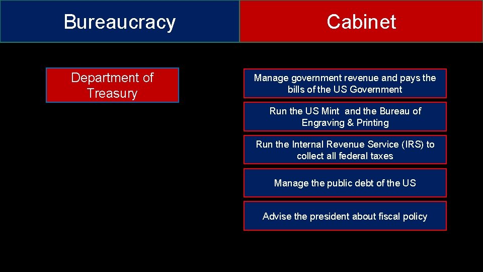 Agencies to Know Bureaucracy Bureaucracy Why is there