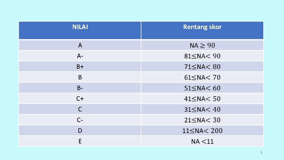 NILAI Rentang skor A AB+ B BC+ C CD E 5 