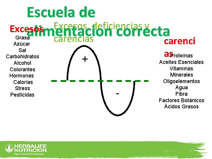 Escuela de Excesos, deficiencias y Excesos alimentacion correcta carencias carenci Grasa Azúcar Sal Carbohidratos