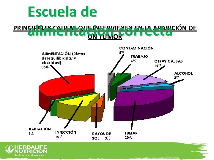 Escuela de PRINCIPALES CAUSAS QUE INTERVIENEN EN LA APARICIÓN DE alimentacion correcta UN TUMOR