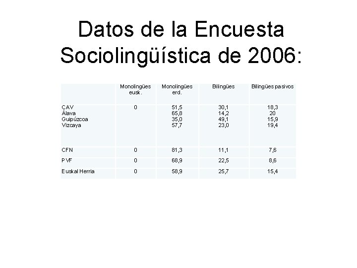 Datos de la Encuesta Sociolingüística de 2006: Monolingües eusk. Monolingües erd. Bilingües pasivos CAV