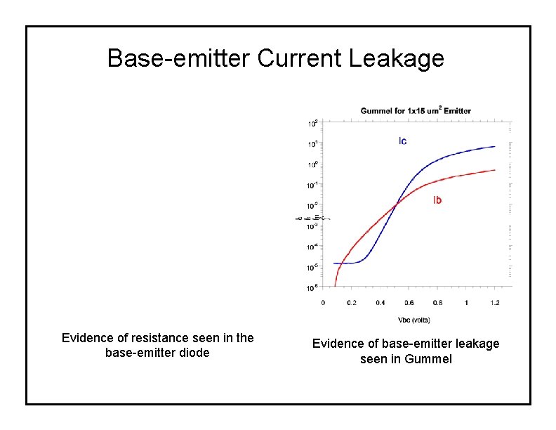 Base-emitter Current Leakage Evidence of resistance seen in the base-emitter diode Evidence of base-emitter