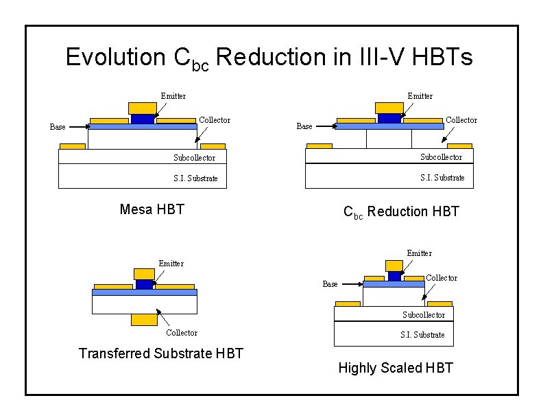 Evolution Cbc Reduction in III-V HBTs Emitter Collector Base Subcollector S. I. Substrate Mesa