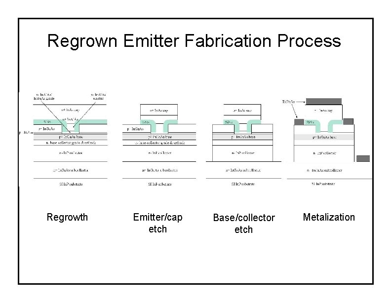 Regrown Emitter Fabrication Process Regrowth Emitter/cap etch Base/collector etch Metalization 