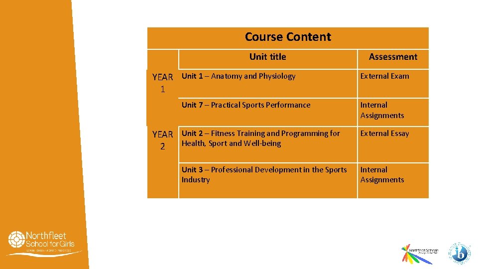 Course Content Unit title YEAR Unit 1 – Anatomy and Physiology 1 Unit 7