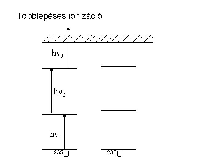 Többlépéses ionizáció hn 3 hn 2 hn 1 235 U 238 U 