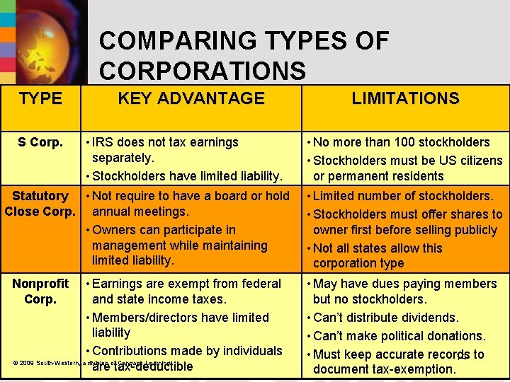 COMPARING TYPES OF CORPORATIONS TYPE S Corp. KEY ADVANTAGE • IRS does not tax