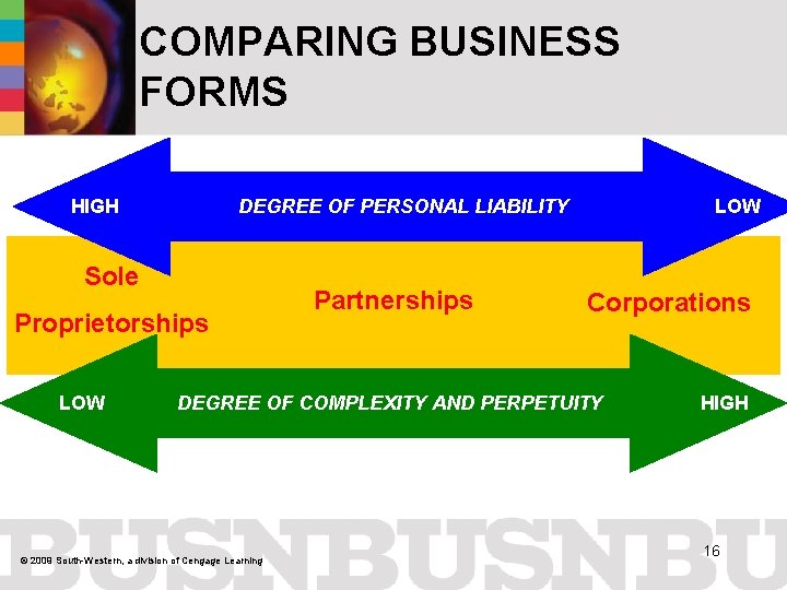 COMPARING BUSINESS FORMS HIGH DEGREE OF PERSONAL LIABILITY Sole Proprietorships LOW Partnerships LOW Corporations