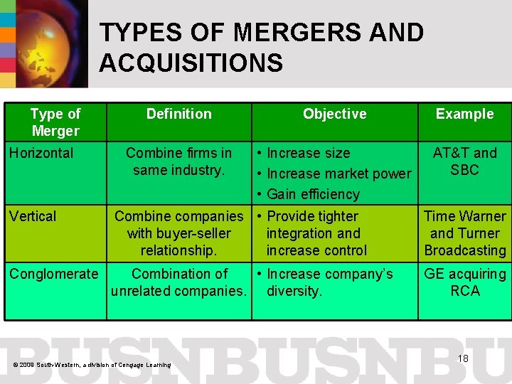 TYPES OF MERGERS AND ACQUISITIONS Type of Merger Horizontal Definition Objective Example Combine firms