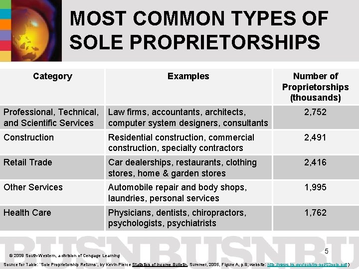 MOST COMMON TYPES OF SOLE PROPRIETORSHIPS Category Examples Number of Proprietorships (thousands) Professional, Technical,