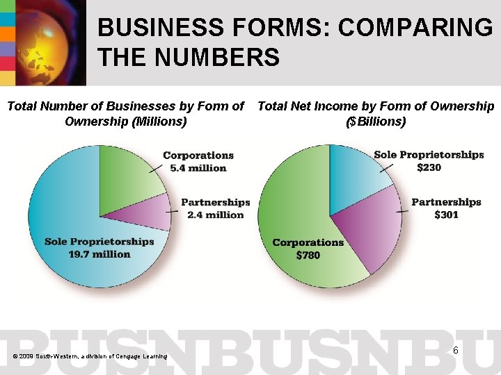 BUSINESS FORMS: COMPARING THE NUMBERS Total Number of Businesses by Form of Ownership (Millions)