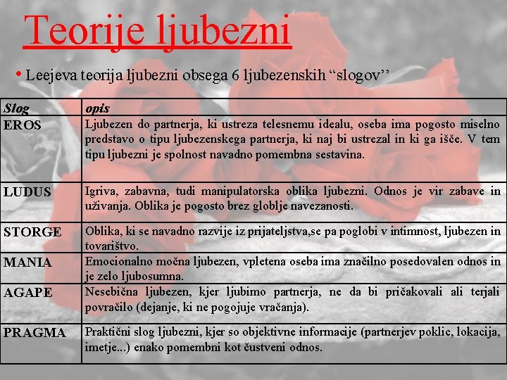 Teorije ljubezni • Leejeva teorija ljubezni obsega 6 ljubezenskih “slogov’’ Slog EROS opis LUDUS