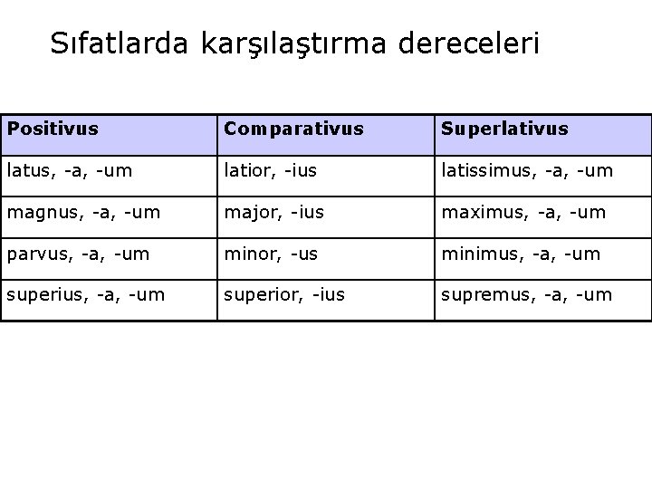 Sıfatlarda karşılaştırma dereceleri Positivus Comparativus Superlativus latus, -a, -um latior, -ius latissimus, -a, -um