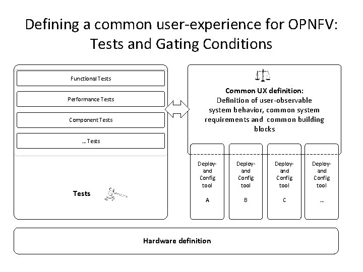 Defining a common user-experience for OPNFV: Tests and Gating Conditions Functional Tests Performance Tests