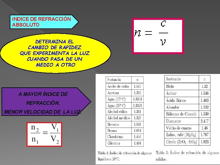 INDICE DE REFRACCIÓN ABSOLUTO DETERMINA EL CAMBIO DE RAPIDEZ QUE EXPERIMENTA LA LUZ CUANDO