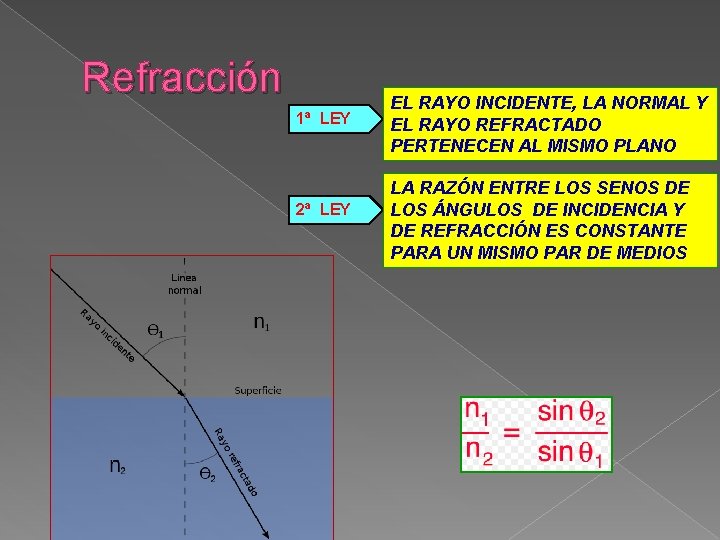 Refracción 1ª LEY 2ª LEY EL RAYO INCIDENTE, LA NORMAL Y EL RAYO REFRACTADO