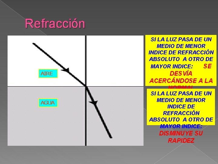 Refracción SI LA LUZ PASA DE UN MEDIO DE MENOR INDICE DE REFRACCIÓN ABSOLUTO