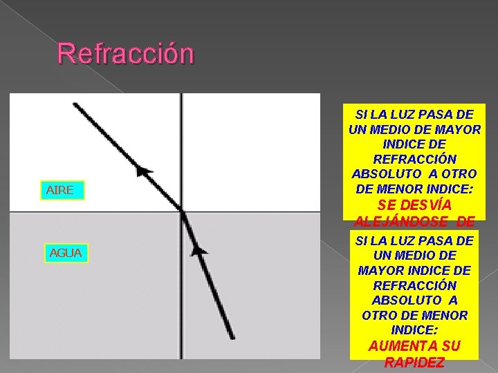 Refracción AIRE AGUA SI LA LUZ PASA DE UN MEDIO DE MAYOR INDICE DE