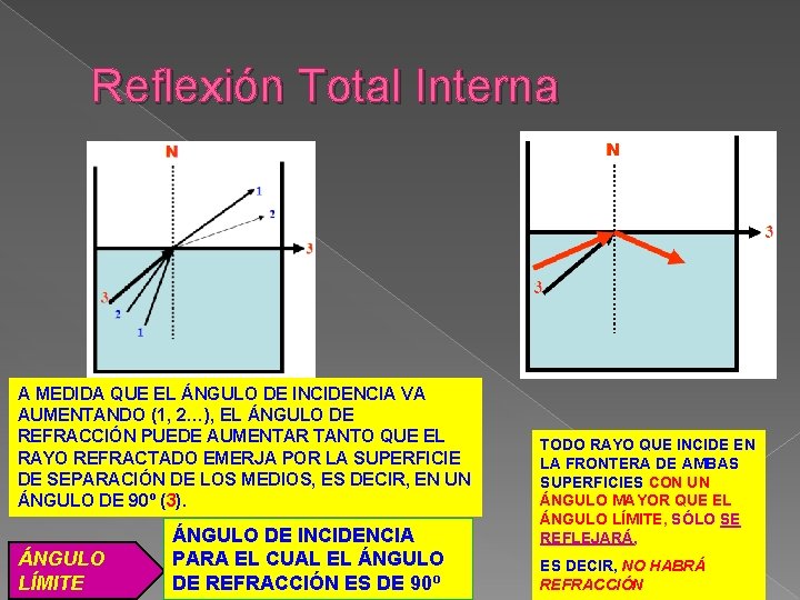 Reflexión Total Interna A MEDIDA QUE EL ÁNGULO DE INCIDENCIA VA AUMENTANDO (1, 2…),