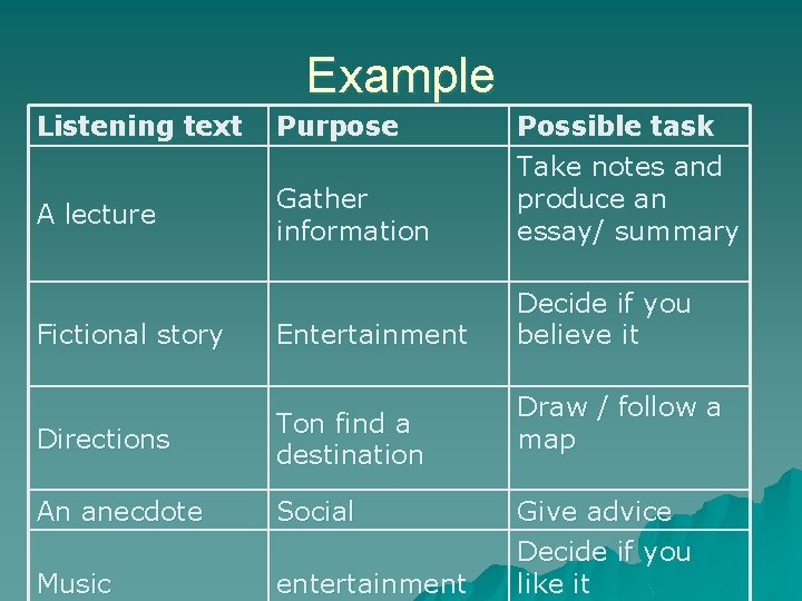 Example Listening text Purpose A lecture Gather information Possible task Take notes and produce