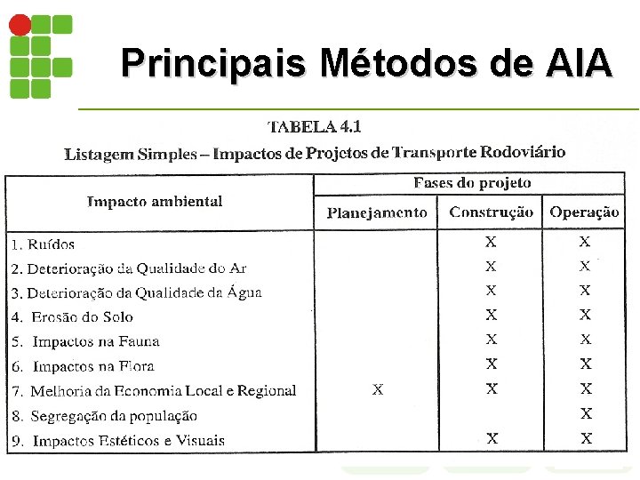 Principais Métodos de AIA MÉTODO Check-list (ou listagens de controles) 1. Listas simples: os