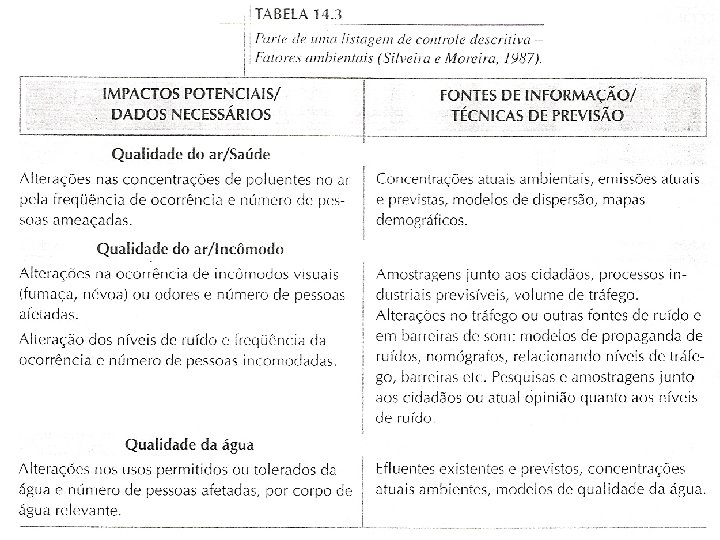 Principais Métodos de AIA MÉTODO Check-list (ou listagens de controles) 2. Listas descritivas: os