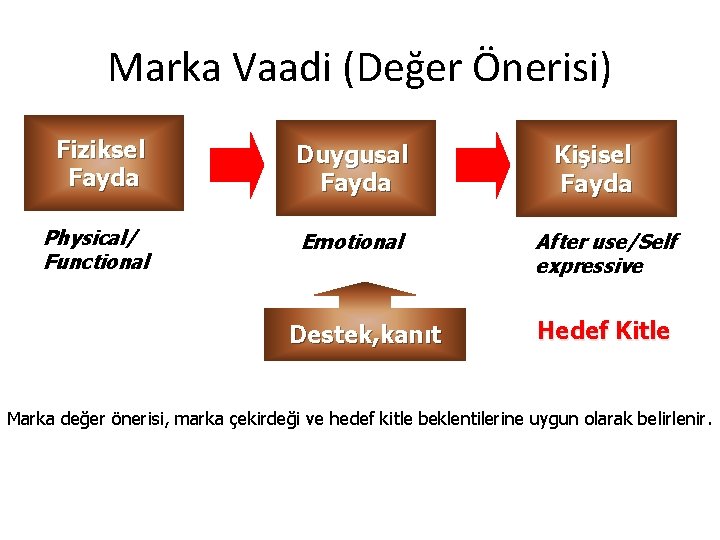 Marka Vaadi (Değer Önerisi) Fiziksel Fayda Duygusal Fayda Physical/ Functional Emotional Destek, kanıt Kişisel