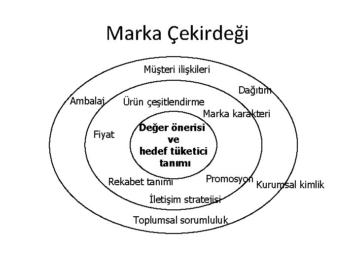 Marka Çekirdeği Müşteri ilişkileri Dağıtım Ambalaj Ürün çeşitlendirme Marka karakteri Değer önerisi Fiyat ve