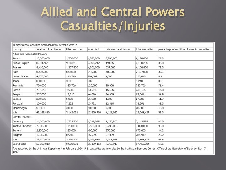 Allied and Central Powers Casualties/Injuries 
