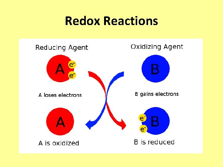 Redox Reactions 