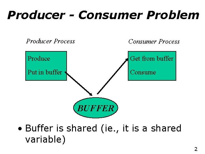 Producer - Consumer Problem Producer Process Consumer Process Produce Get from buffer Put in