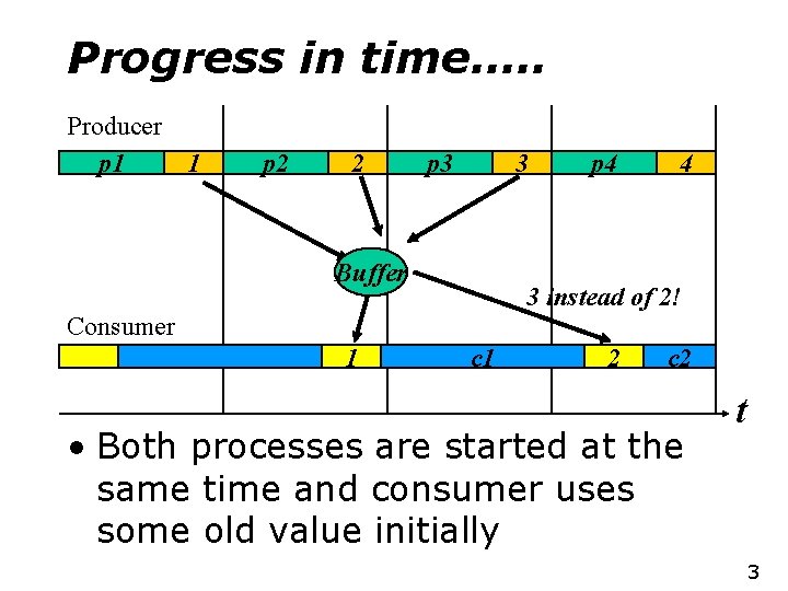Progress in time…. . Producer p 1 1 p 2 2 p 3 3