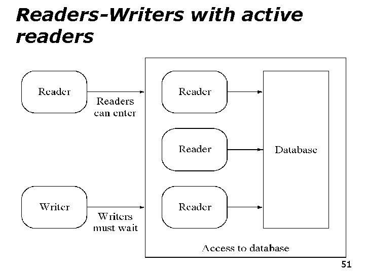 Readers-Writers with active readers 51 