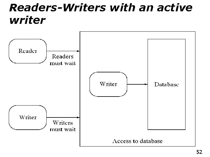 Readers-Writers with an active writer 52 