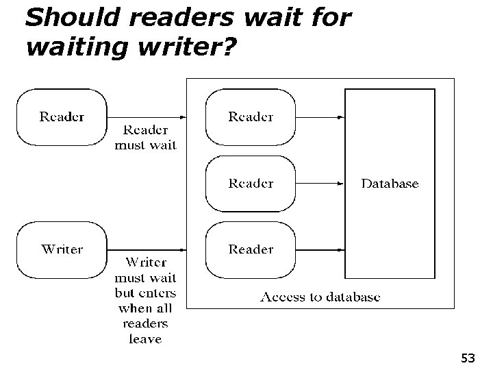 Should readers wait for waiting writer? 53 